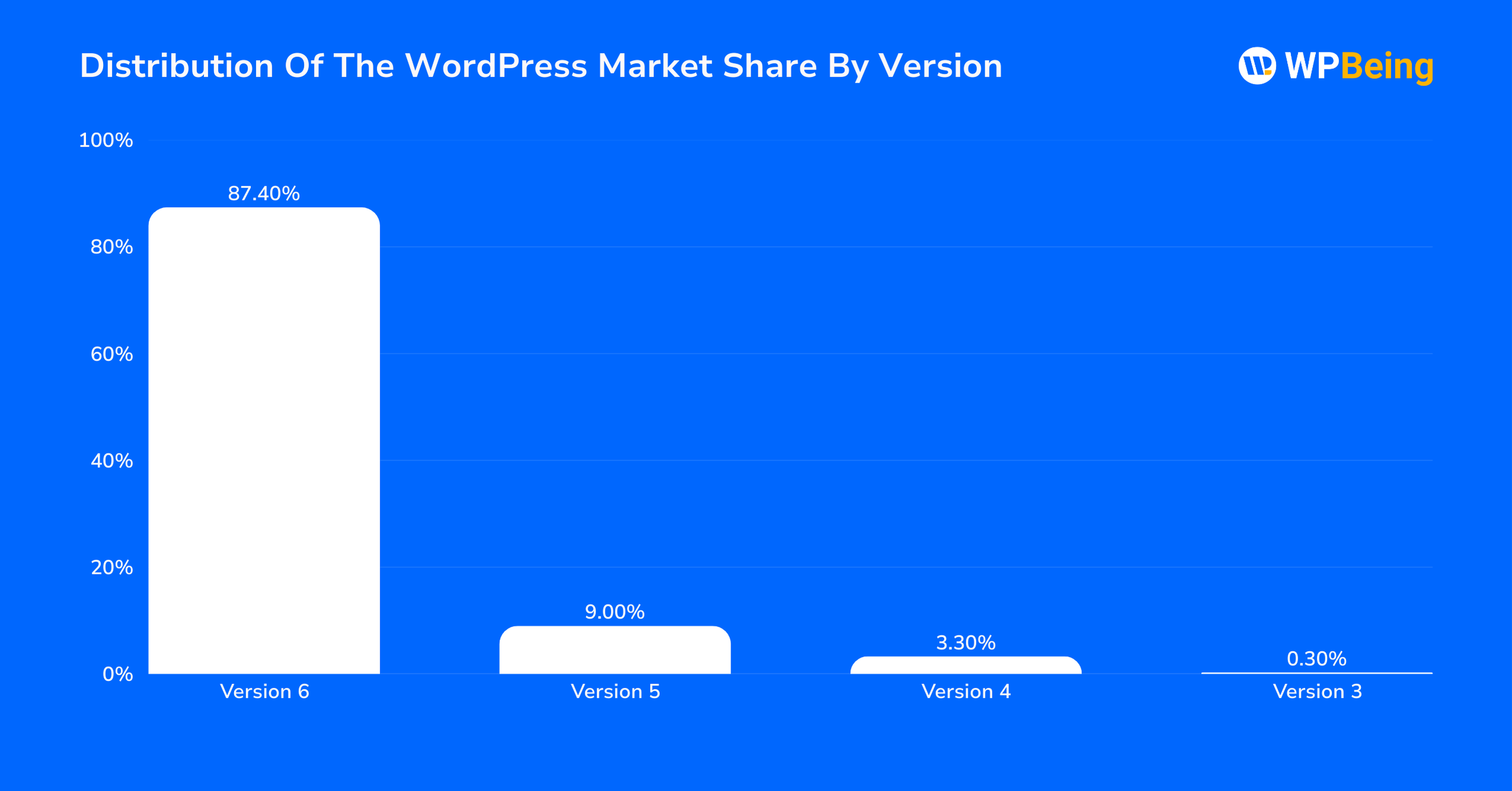 Distribution Of The WordPress Market Share By Version