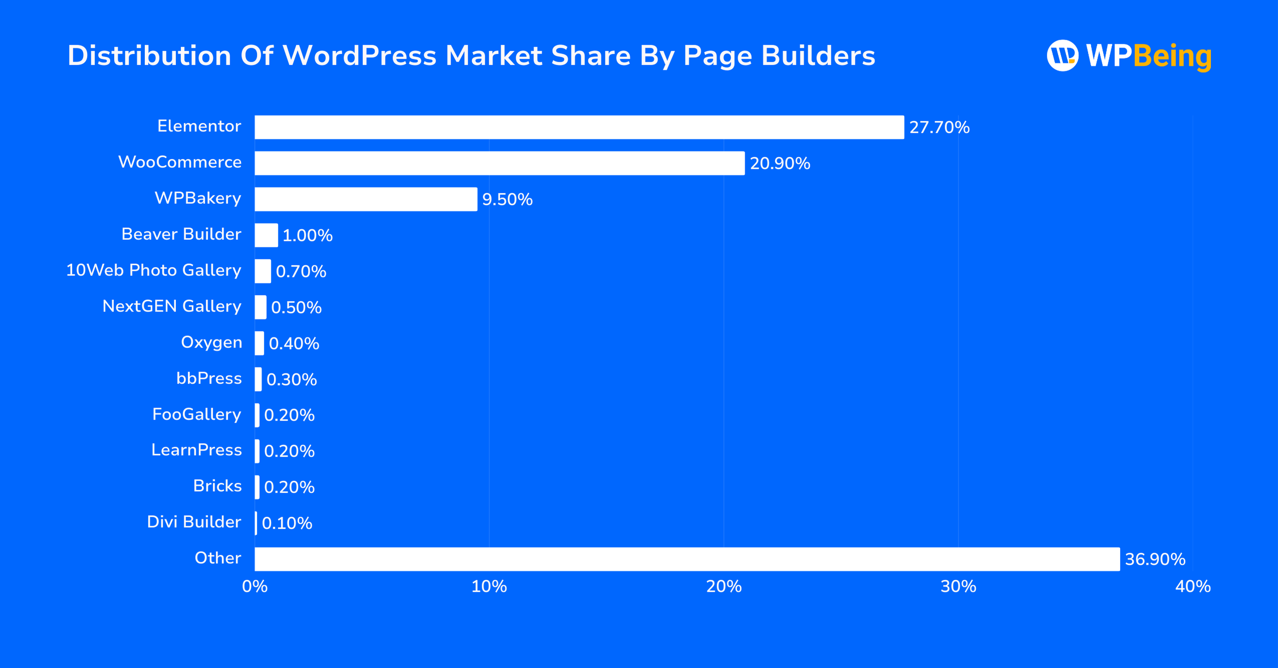 Distribution Of WordPress Market Share By Page Builders