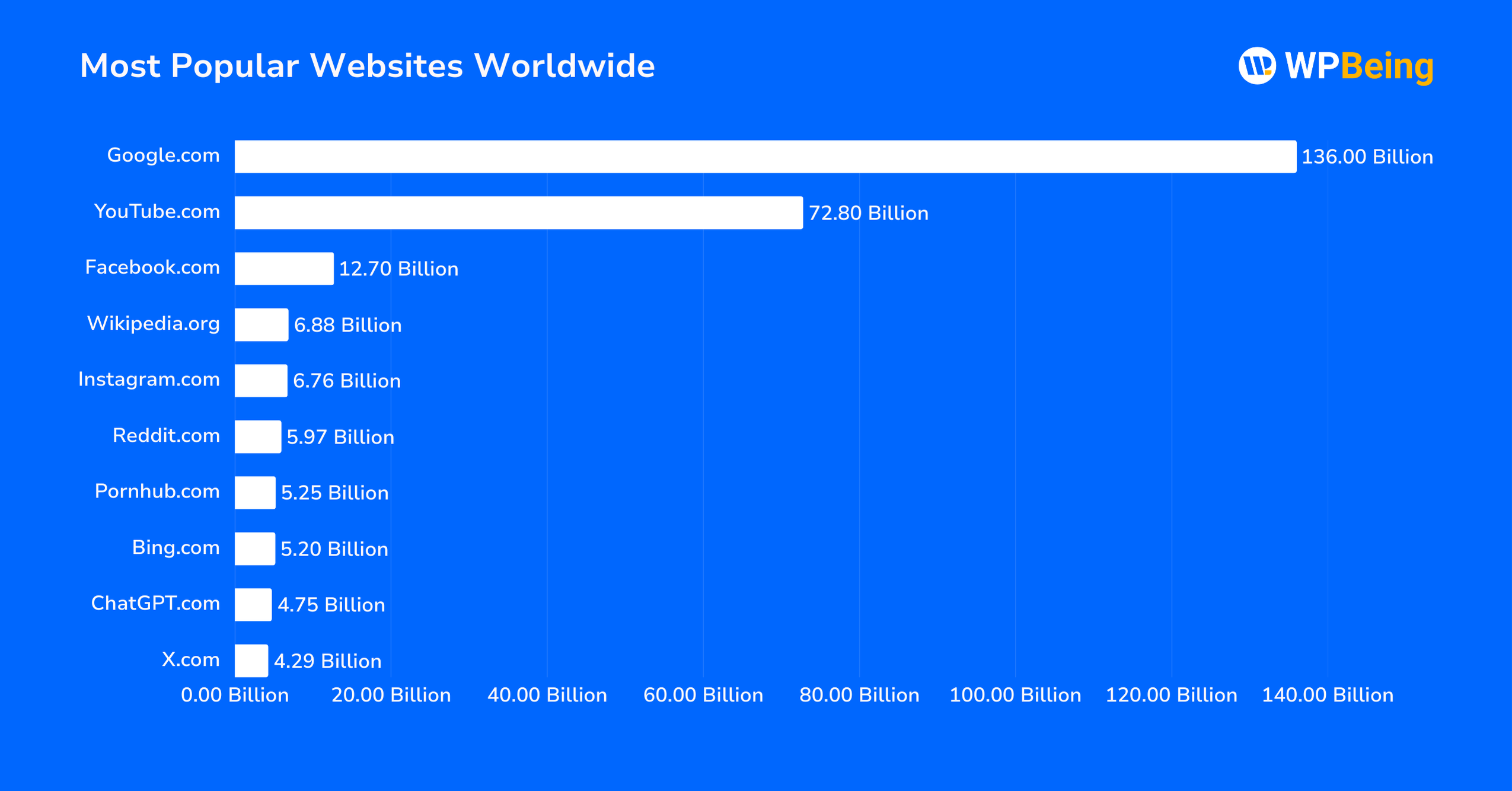 Most Popular Websites Worldwide