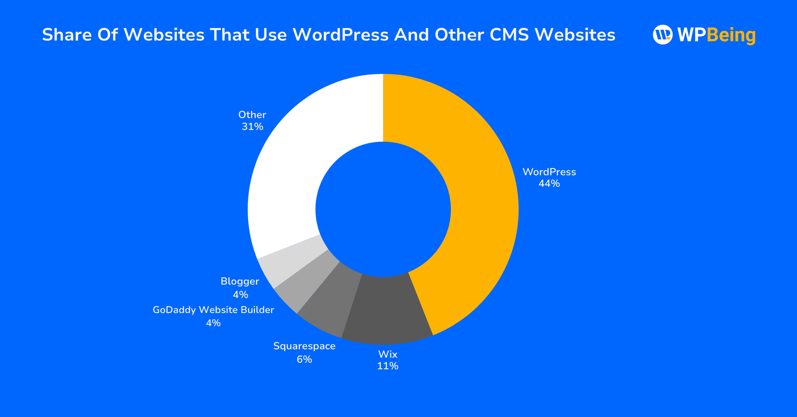Share Of Websites That Use WordPress And Other CMS Websites