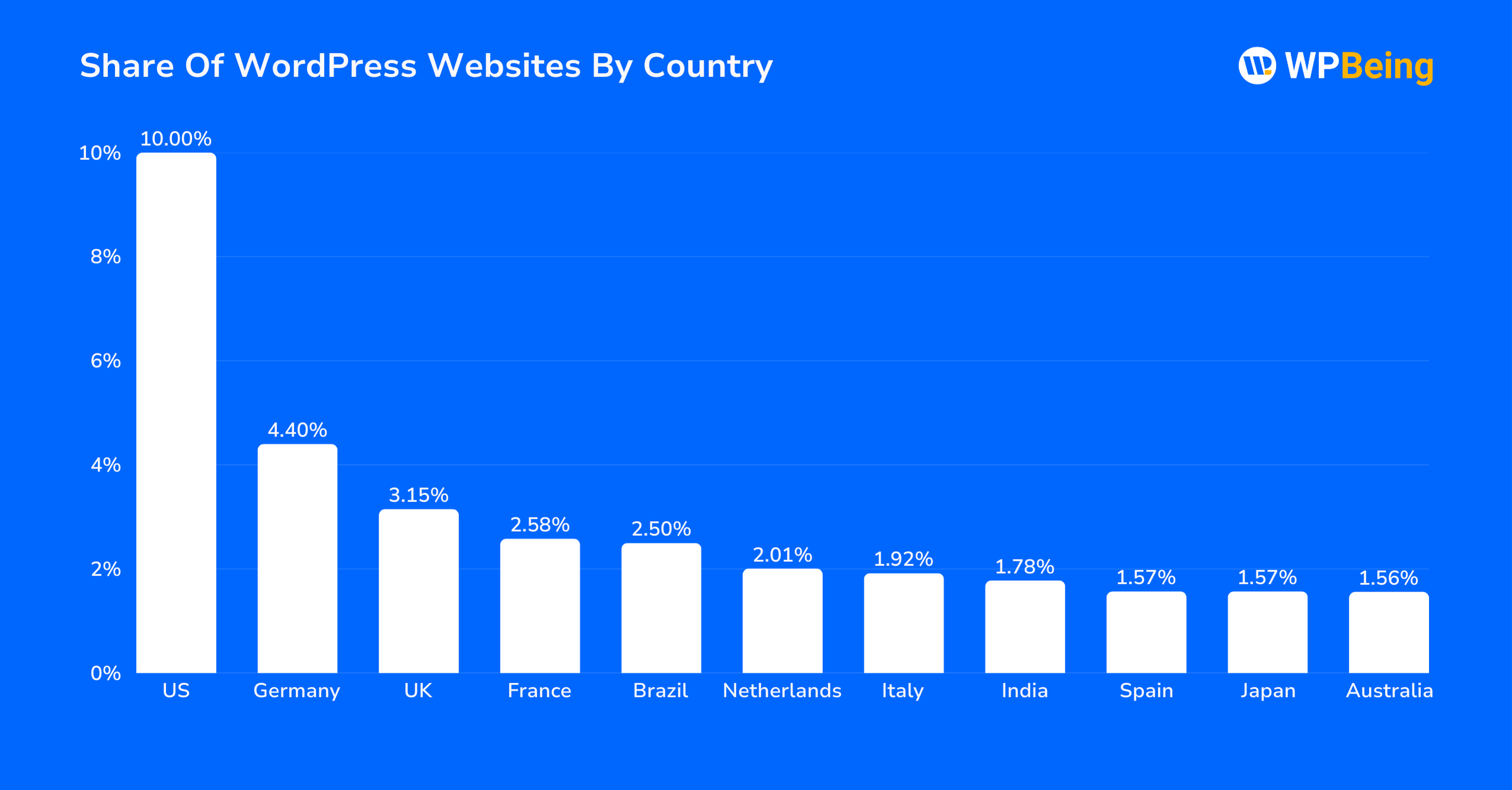 Share Of WordPress Websites By Country