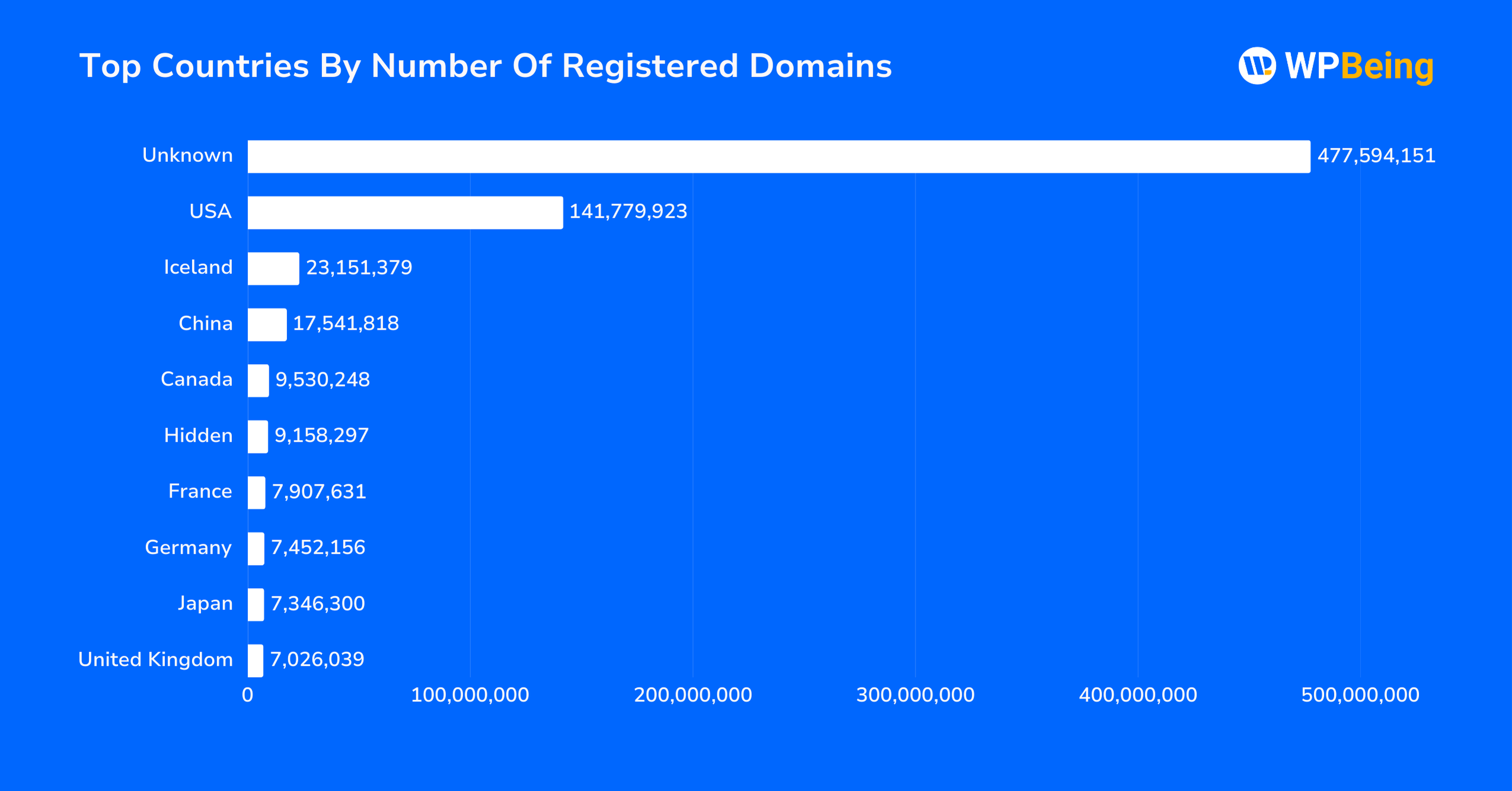 Top Countries By Number Of Registered Domains
