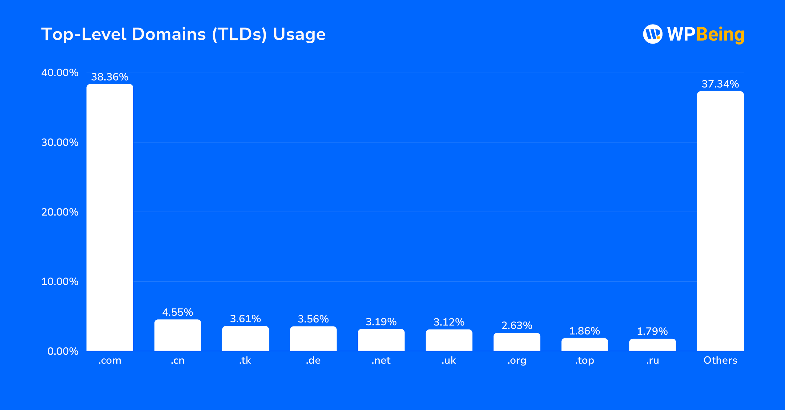 Top-Level Domains (TLDs) Usage