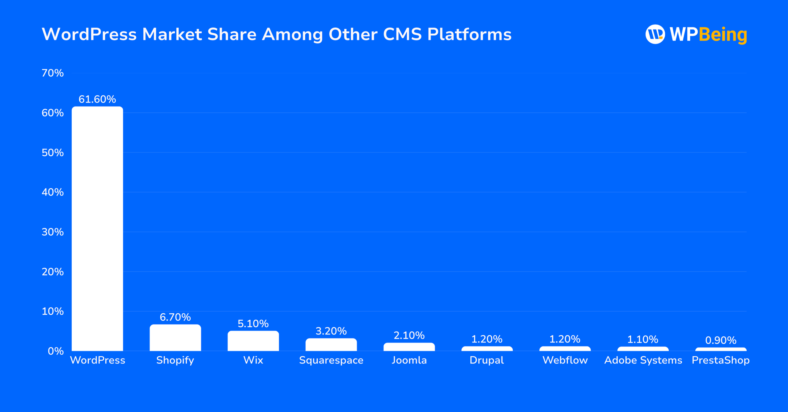WordPress Market Share Among Other CMS Platforms