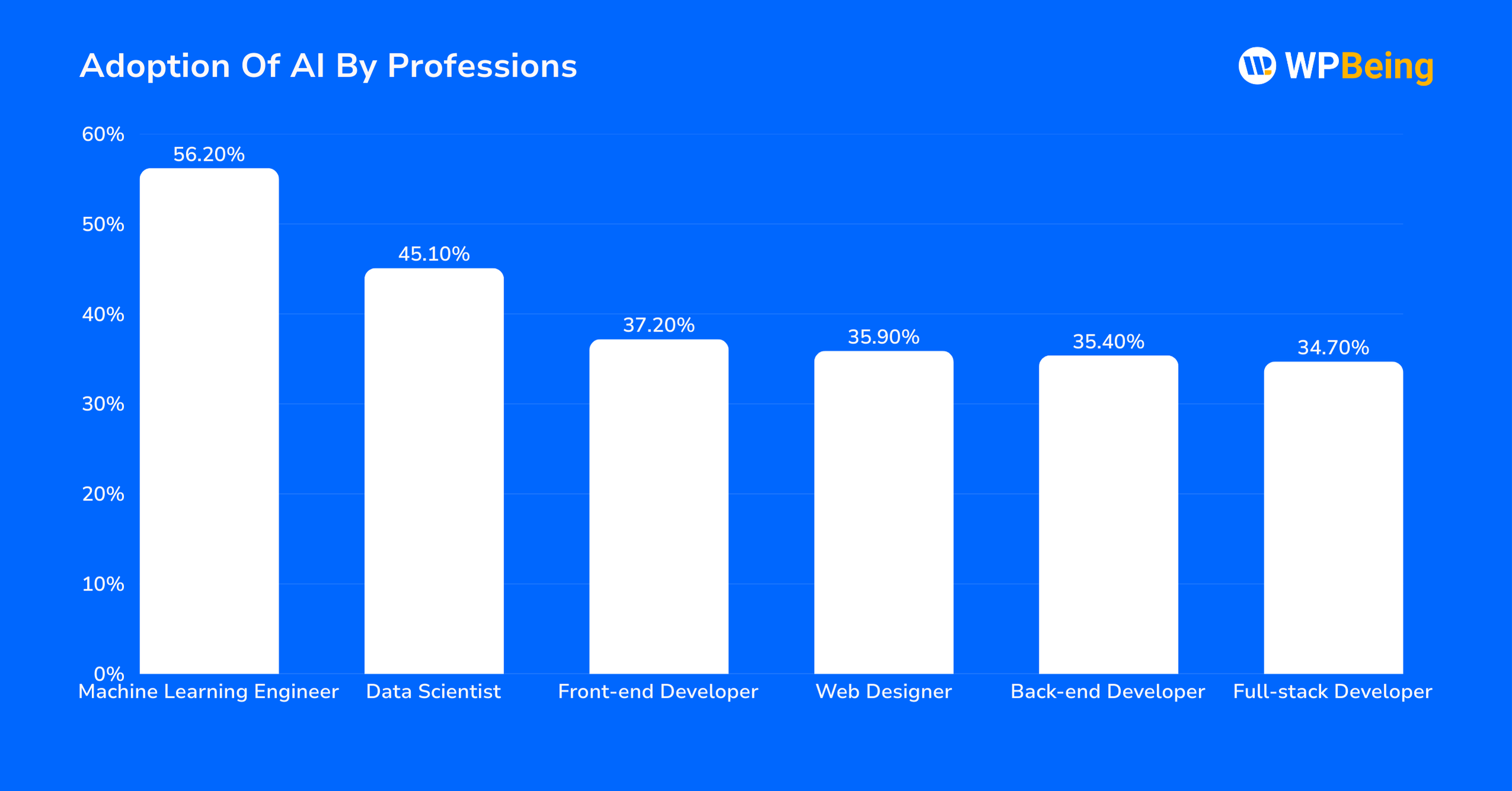 Adoption Of AI By Professions