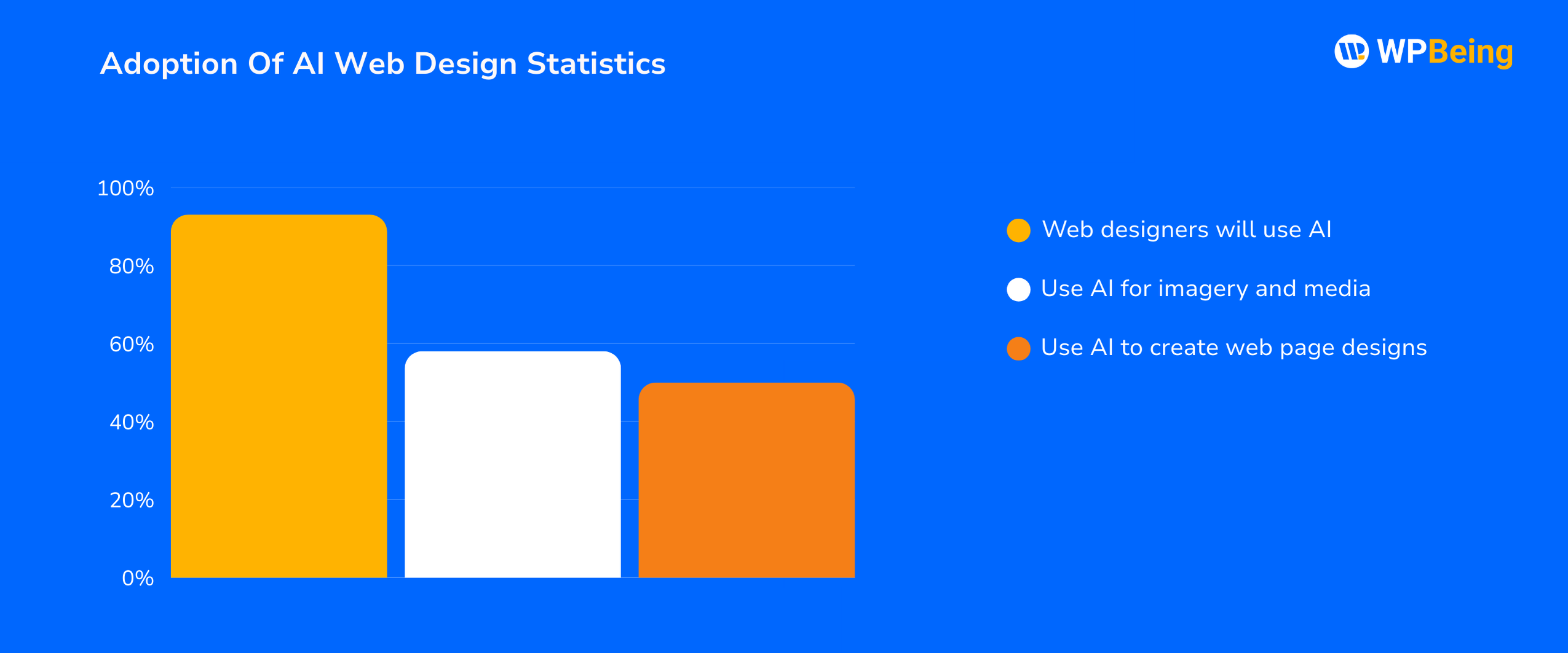 Adoption Of AI Web Design Statistics