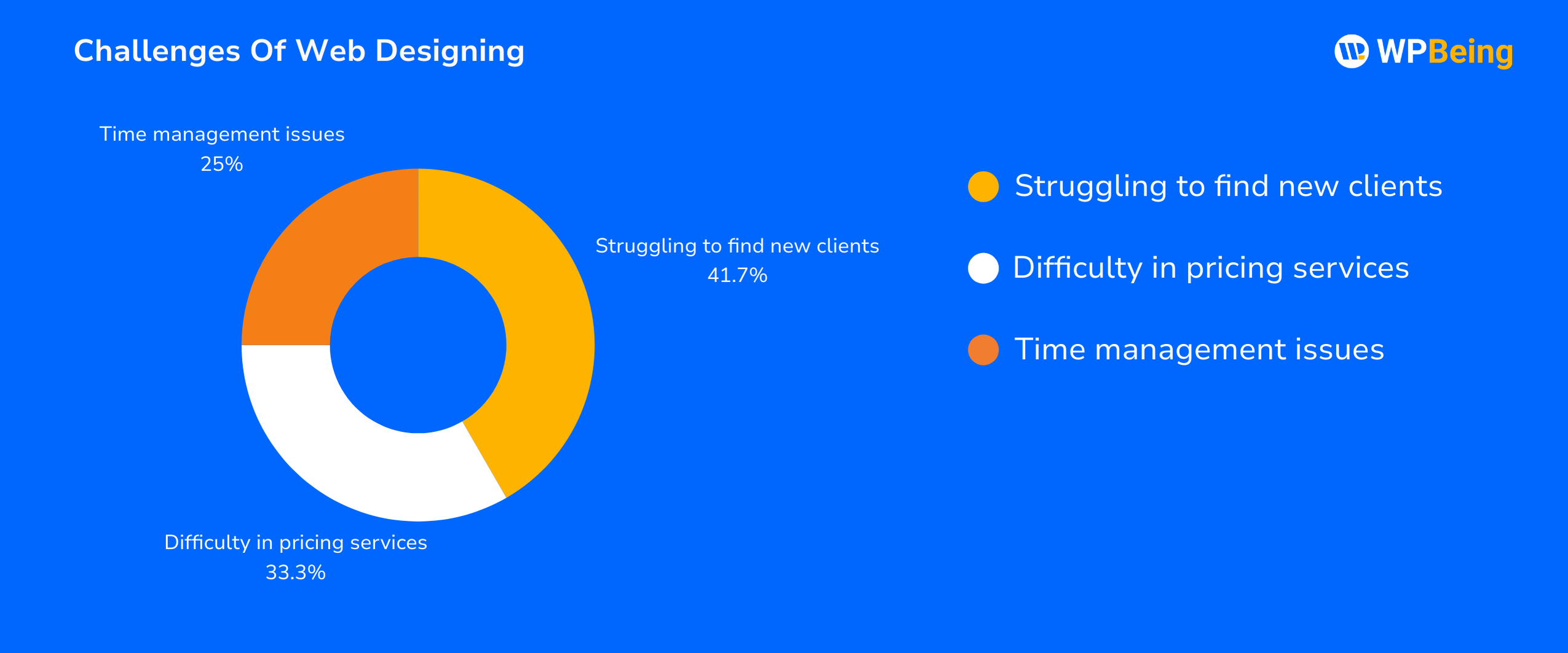 Challenges Of Web Designing