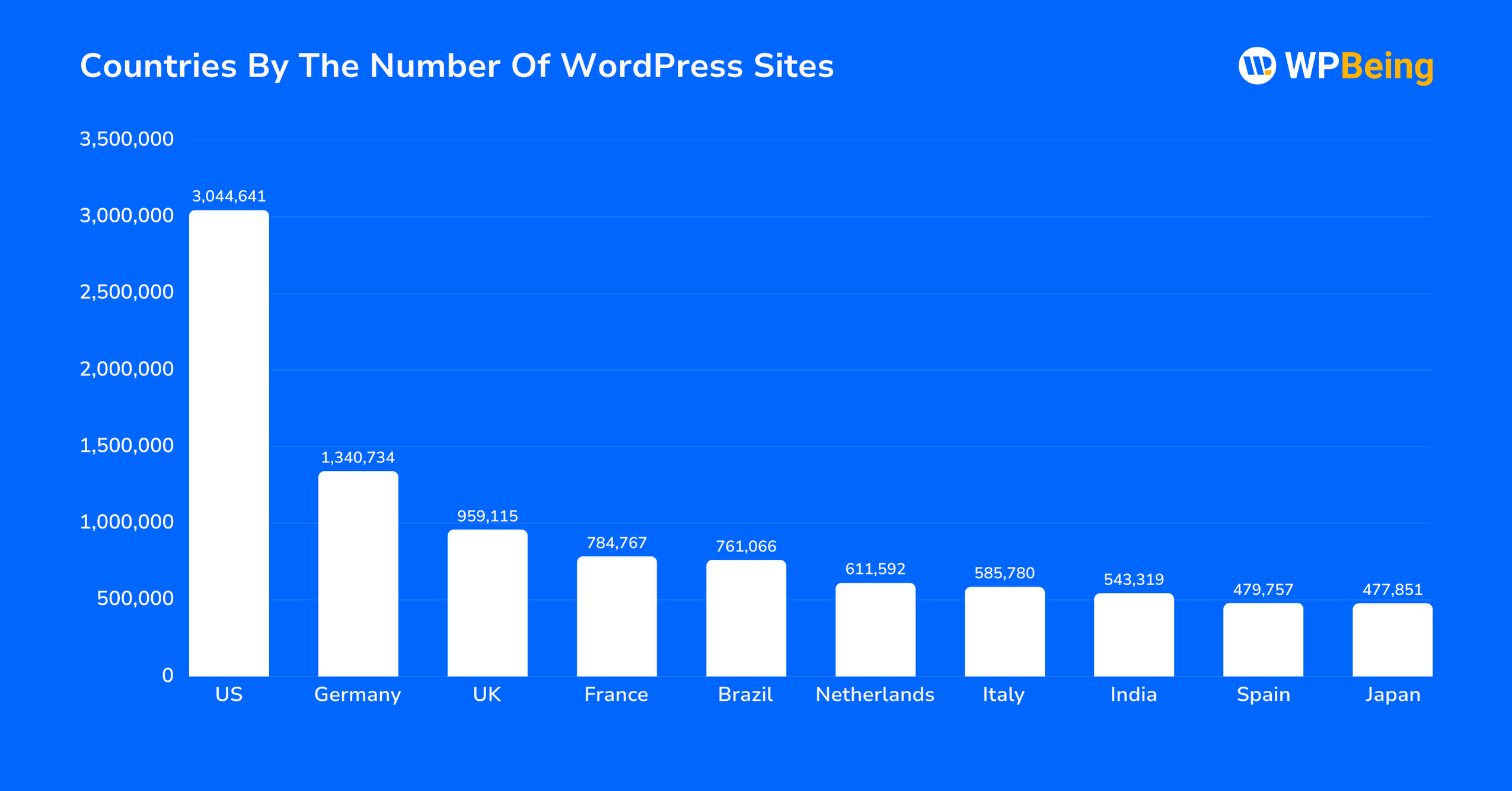 Countries By The Number Of WordPress Sites