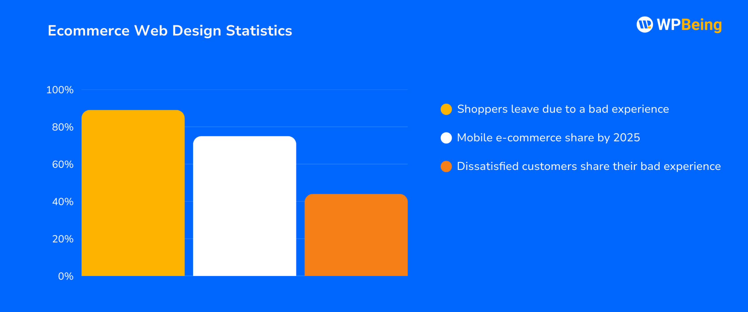 Ecommerce Web Design Statistics