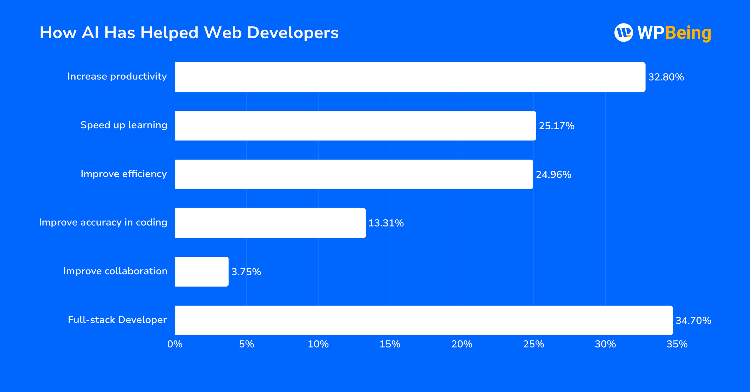 How AI Has Helped Web Developers