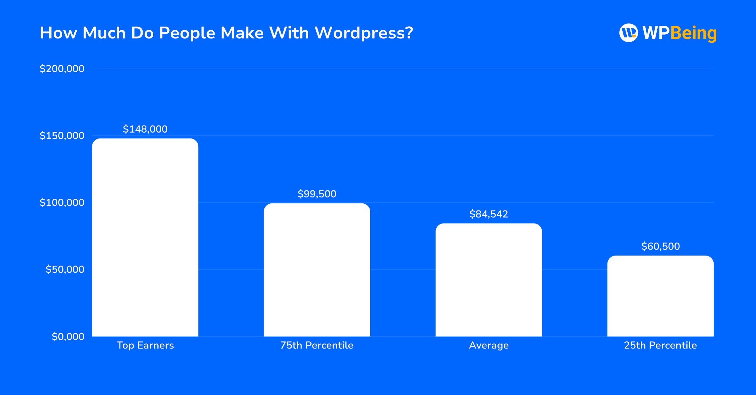 salary breakdown of WordPress developers' salaries in the U.S.