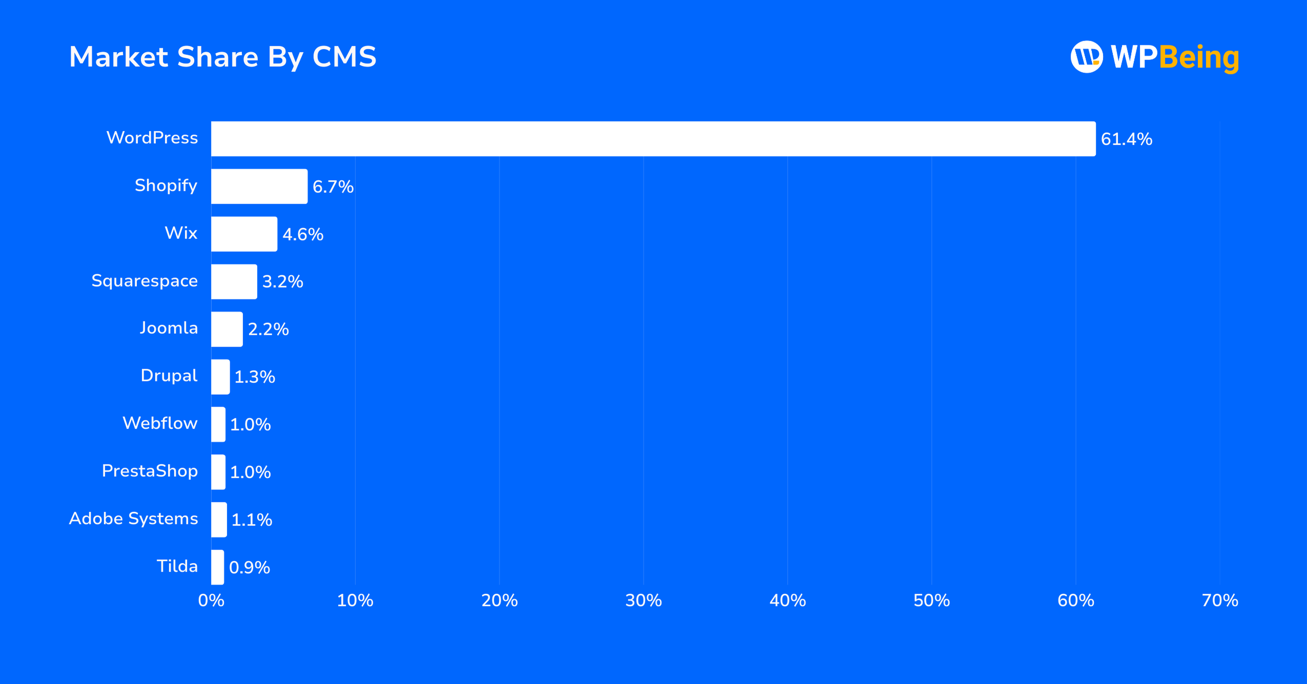 Market Share by CMS