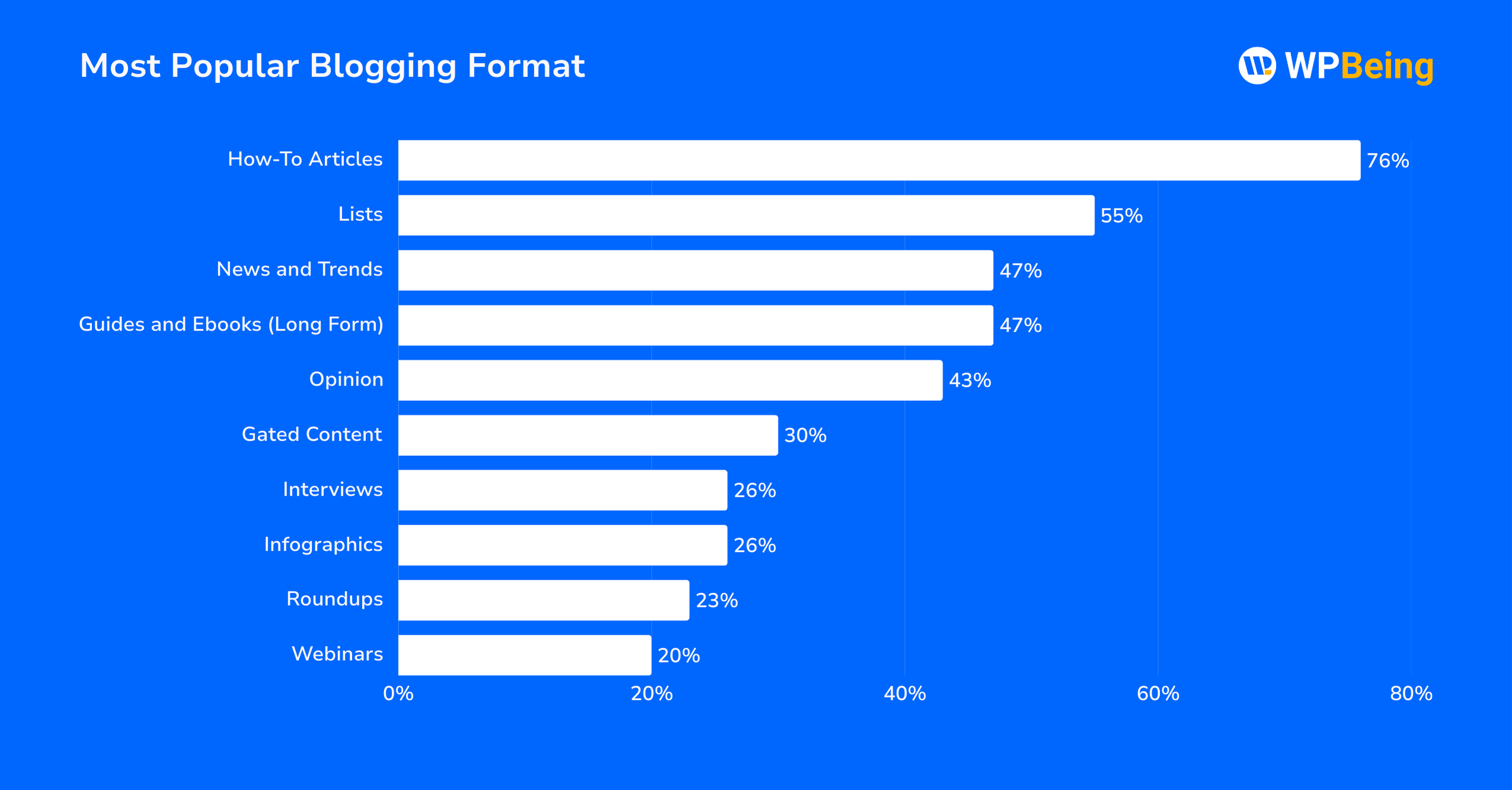 Most Popular Blogging Format