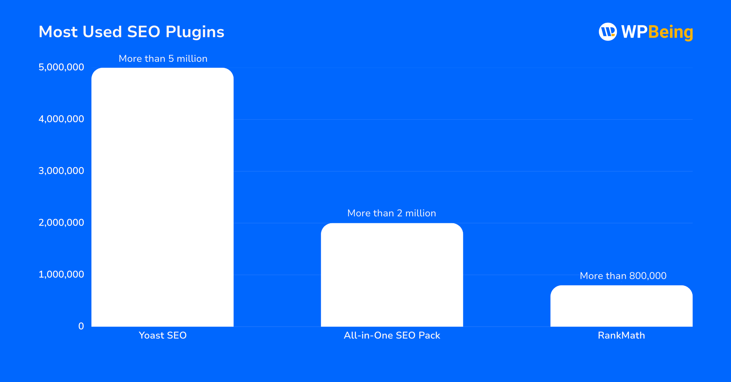 Most Used SEO Plugins