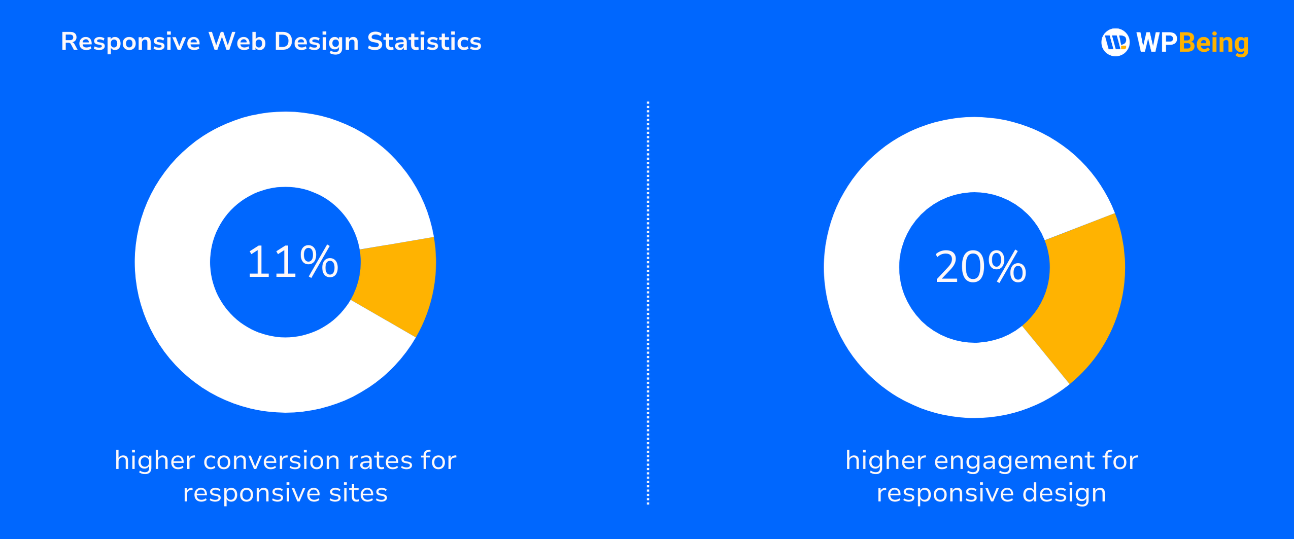 Responsive Web Design Statistics