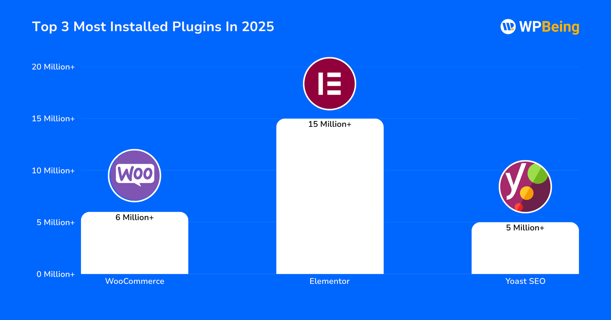 Top 3 Most Installed Plugins in 2025