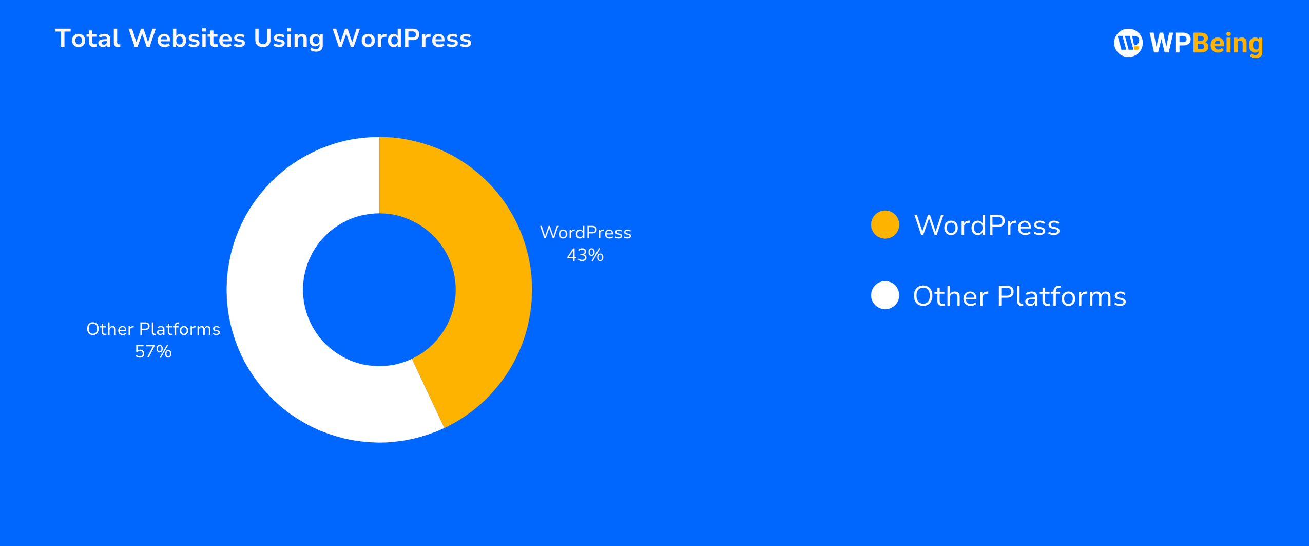 Total Websites Using WordPress