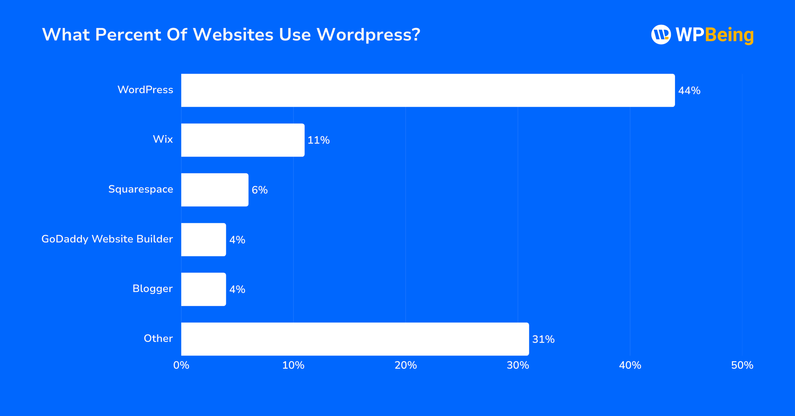 Share of websites that use different CMS Platforms