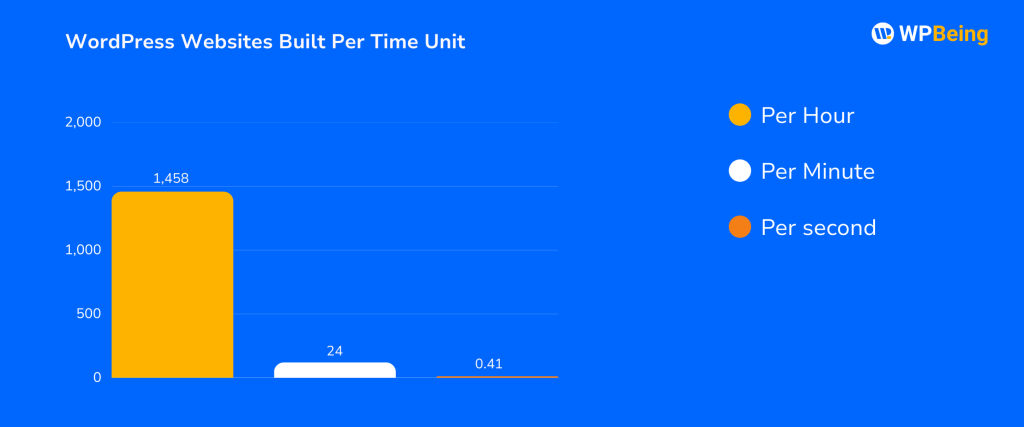WordPress Websites Built Per Time Unit