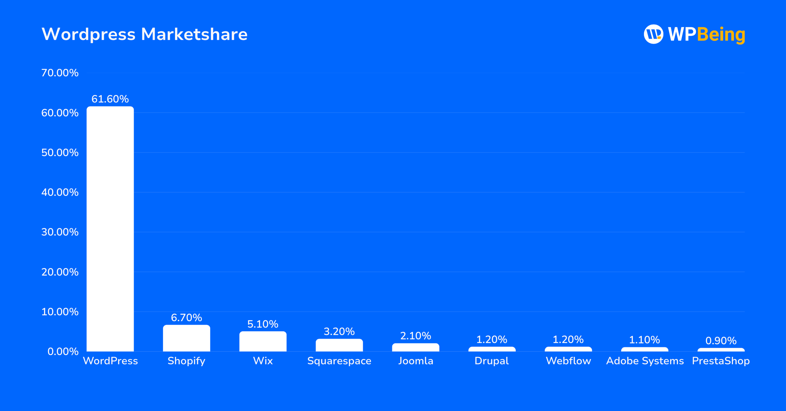 WordPress Marketshare