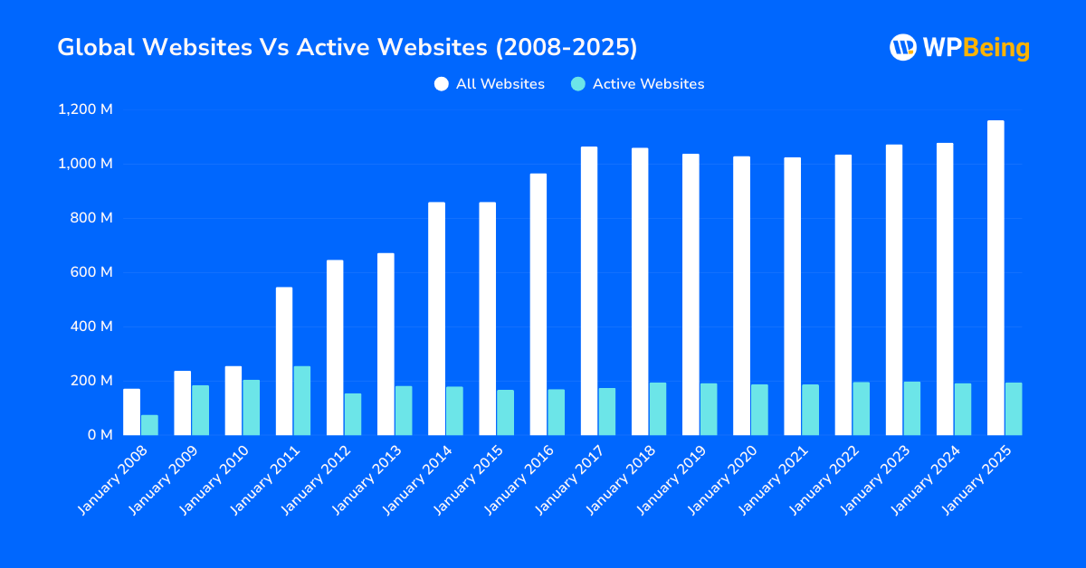 Global Websites Vs Active Websites (2008-2025) Global Websites Vs Active Websites (2008-2025)