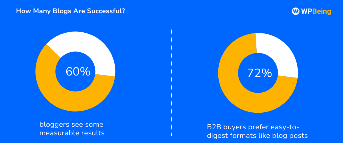 How Many Blogs Are Successful How Many Blogs Are Successful