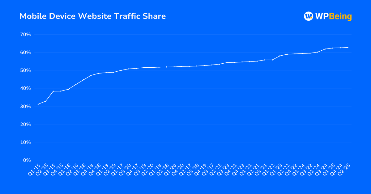 Mobile Device Website Traffic Share (2015–2025) Mobile Device Website Traffic Share (2015–2025)