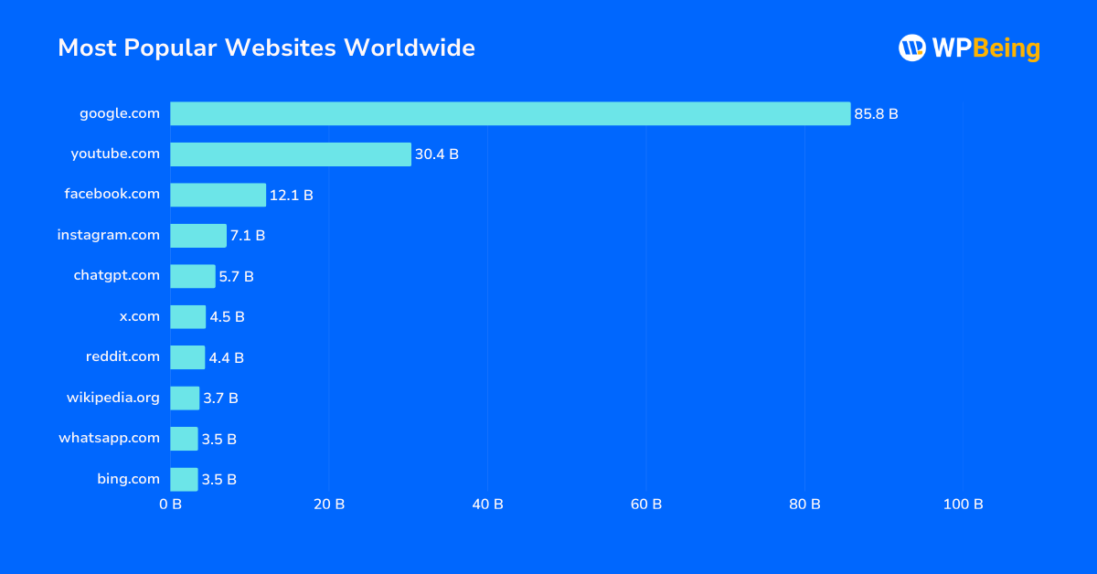Most Popular Websites Worldwide Most Popular Websites Worldwide