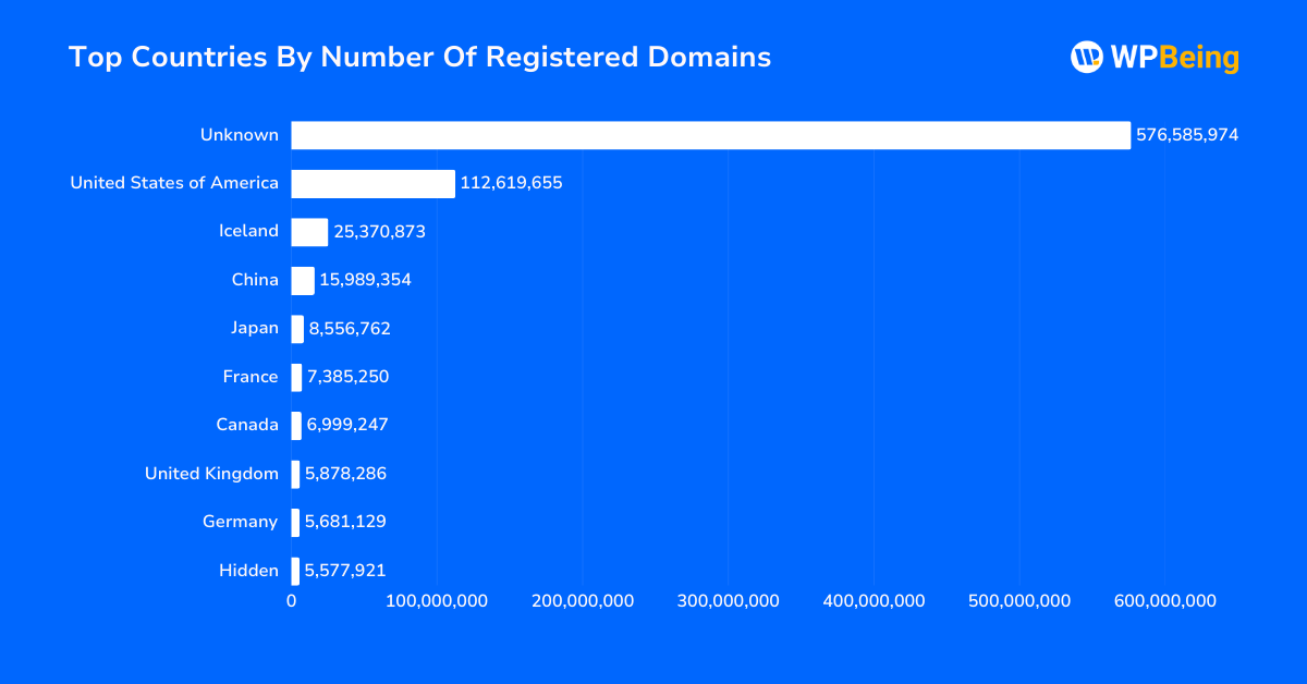 Top Countries By Number Of Registered Domains Top Countries By Number Of Registered Domains