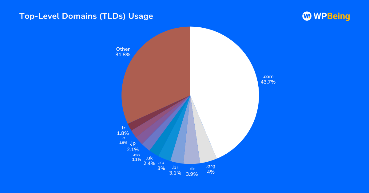 top-level domains (TLDs) in use by market share