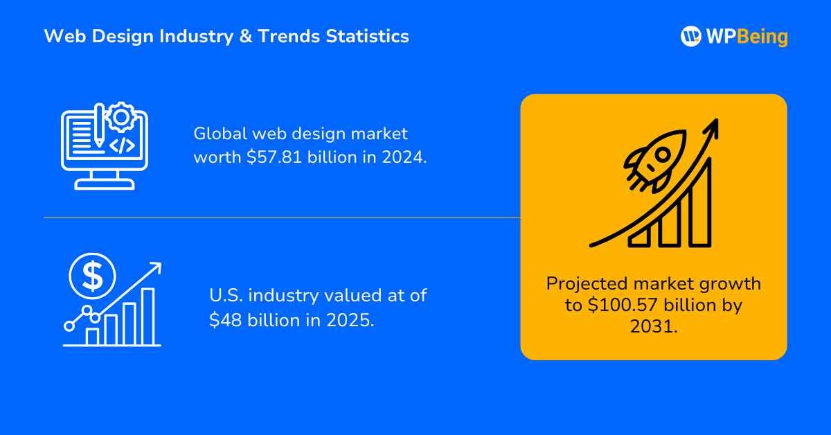 Web Design Industry & Trends Statistics