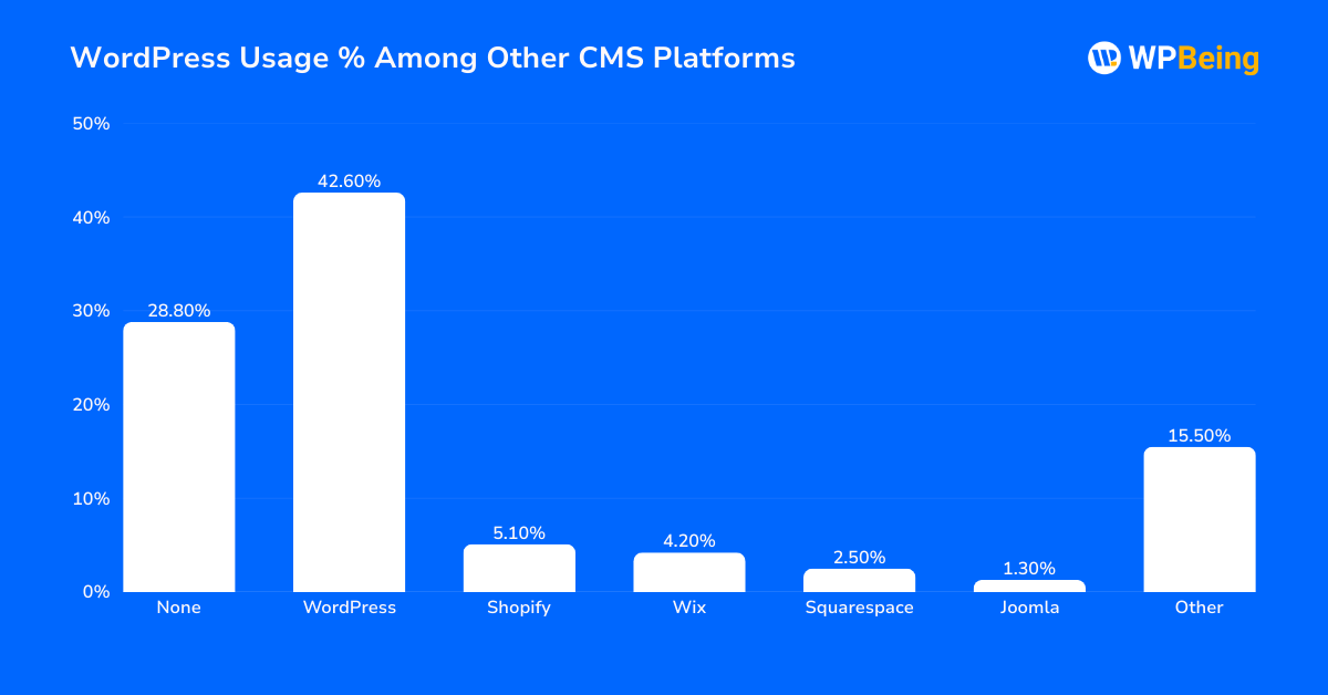 Share of websites that use different CMS Platforms
