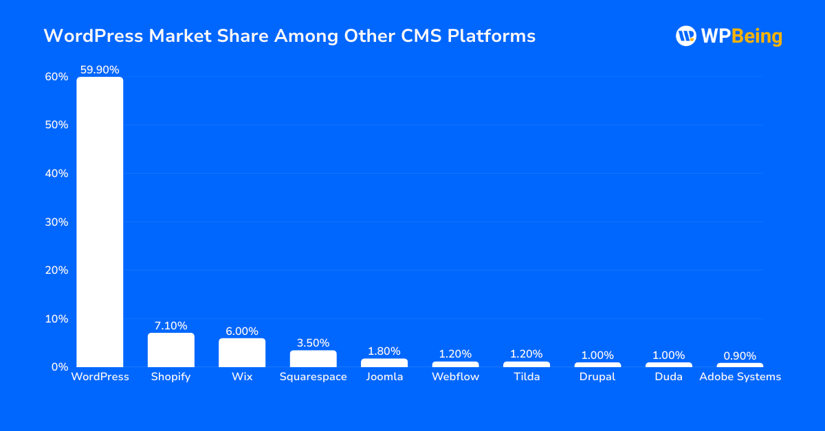 WordPress Marketshare