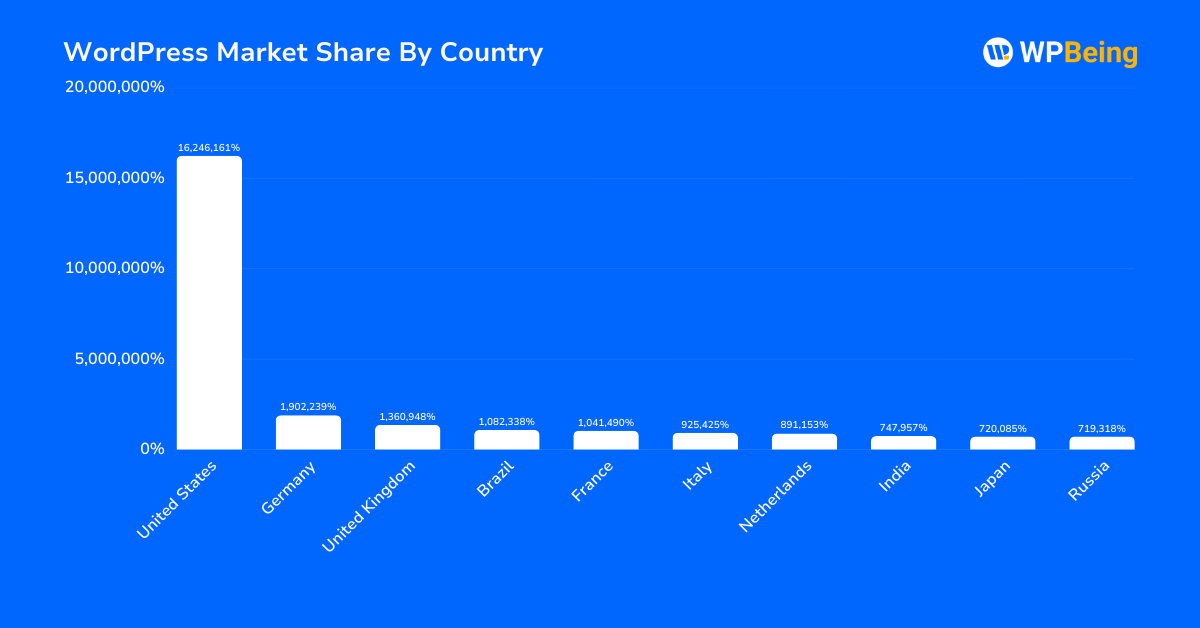 WordPress Statistics By Country